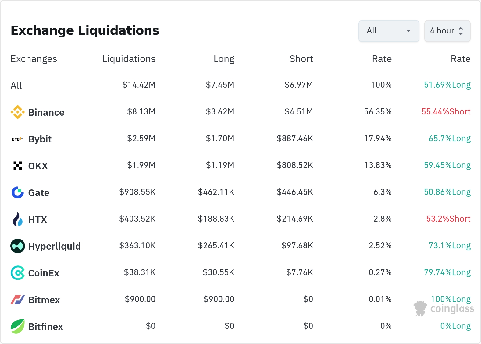 암호화폐 청산 데이터 / 코인글래스