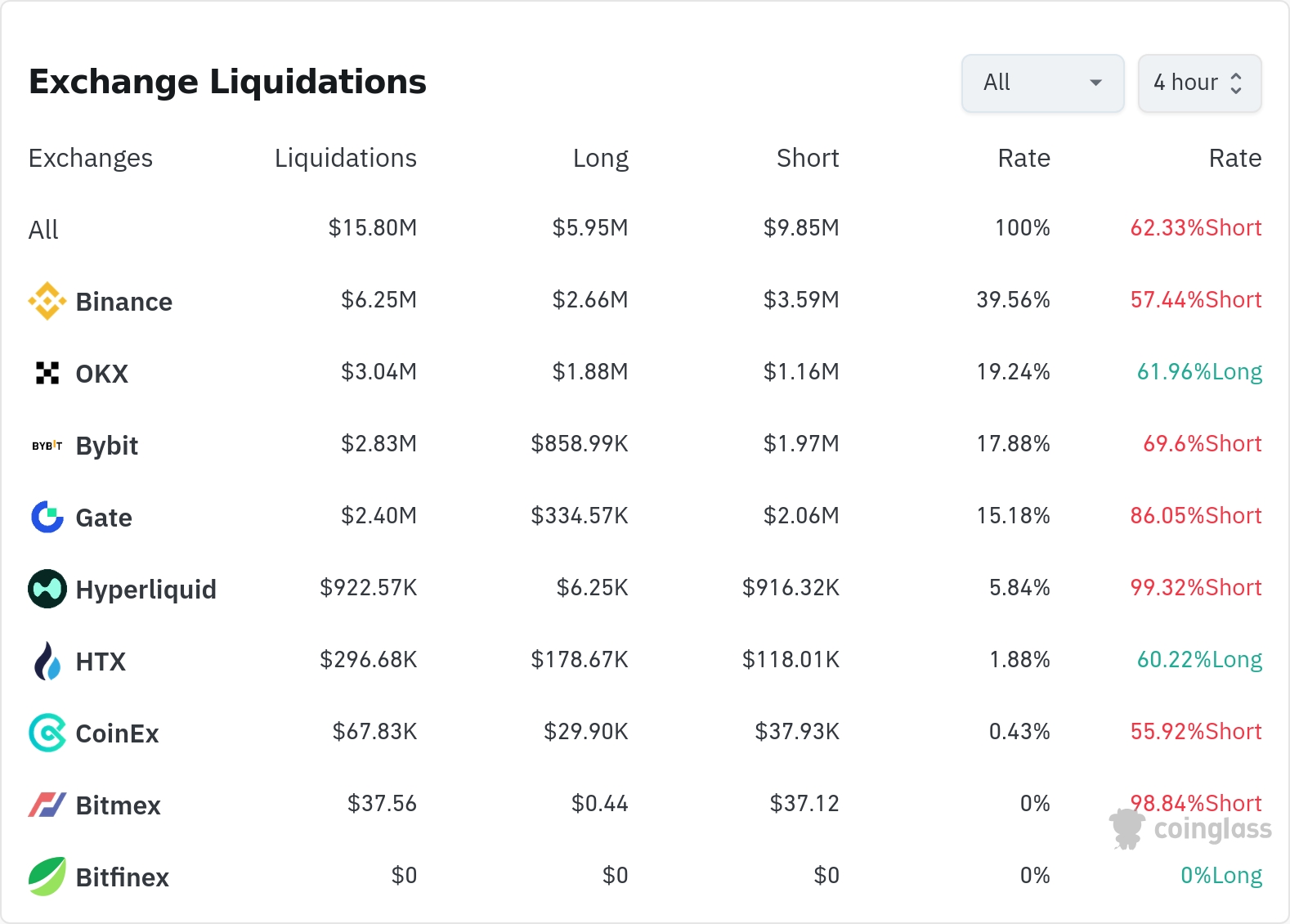 암호화폐 청산 데이터 / 코인글래스