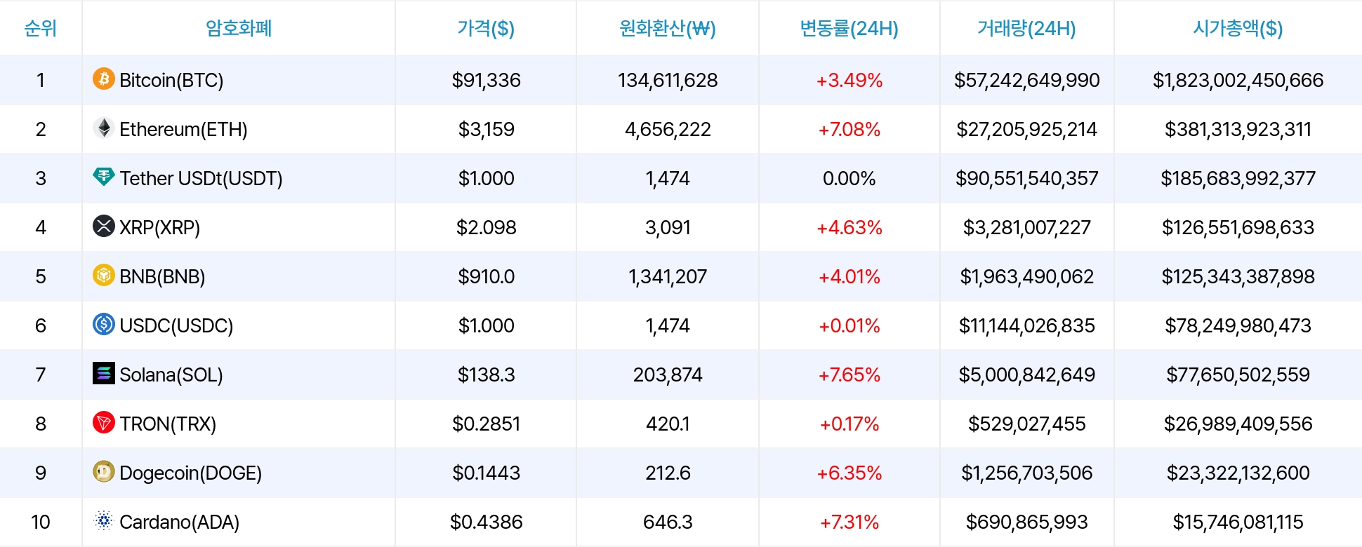 암호화폐 시세 데이터