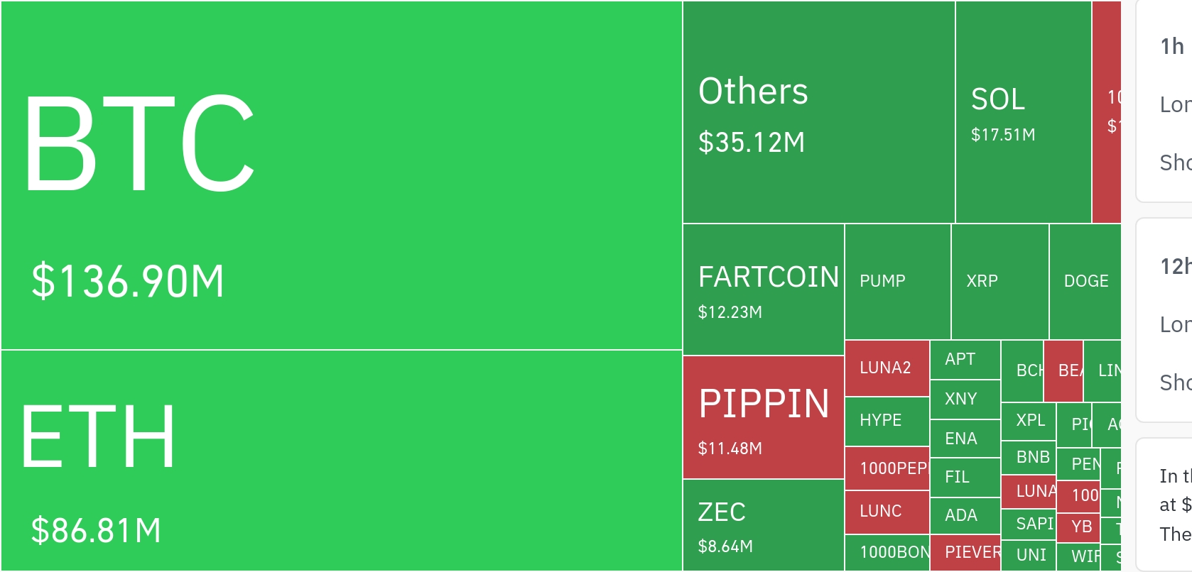 암호화폐 시장, 24시간 동안 레버리지 포지션 2억 5870만 달러 청산