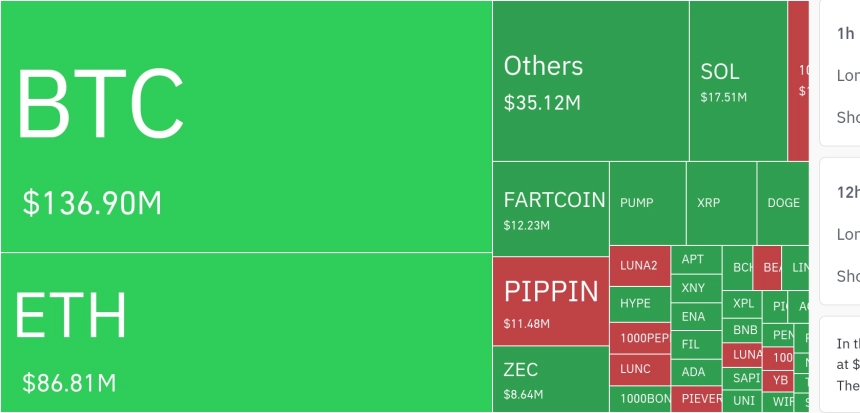 암호화폐 시장, 24시간 동안 레버리지 포지션 2억 5870만 달러 청산