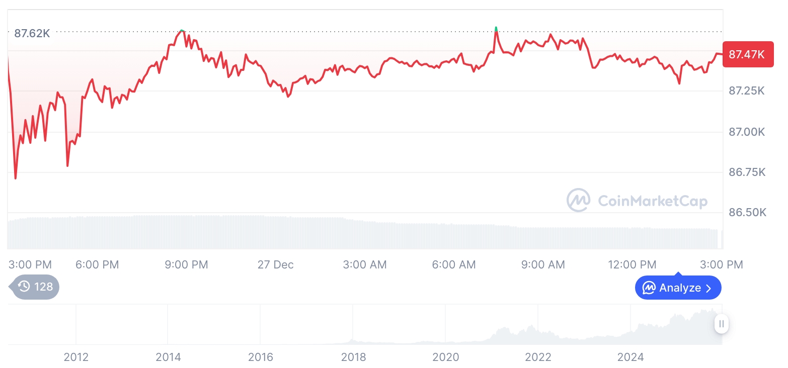 [자정 시세브리핑] 암호화폐 시장 혼조세… 비트코인 87,480달러, 이더리움 2,927달러