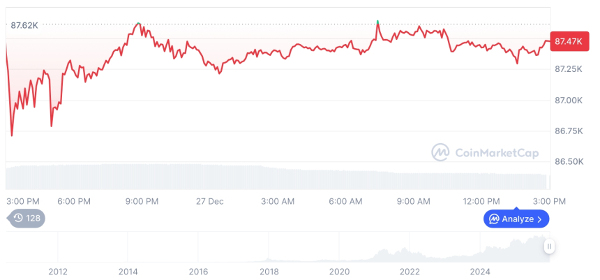  [자정 시세브리핑] 암호화폐 시장 혼조세… 비트코인 87,480달러, 이더리움 2,927달러