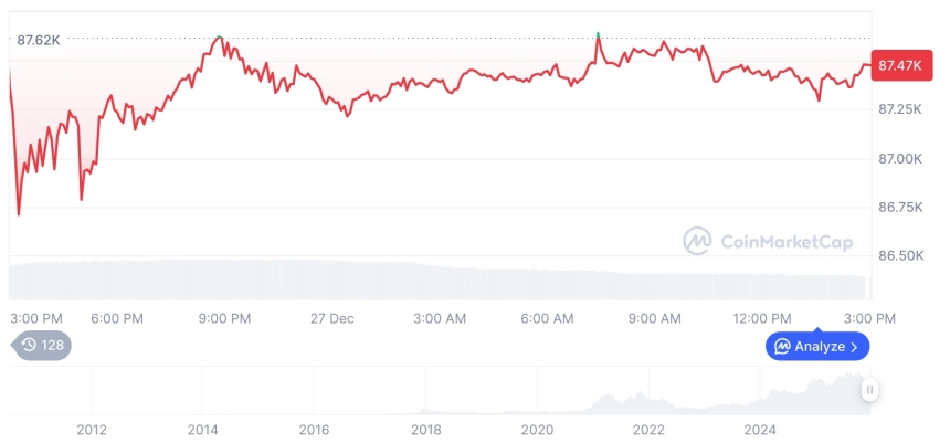 [자정 시세브리핑] 암호화폐 시장 혼조세… 비트코인 87,480달러, 이더리움 2,927달러