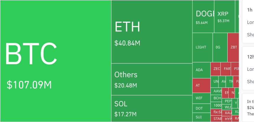  암호화폐 시장, 24시간 동안 레버리지 포지션 10억 달러 이상 청산…BTC·ETH 상승에 숏 피해 집중