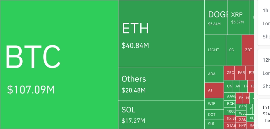 암호화폐 시장, 24시간 동안 레버리지 포지션 10억 달러 이상 청산…BTC·ETH 상승에 숏 피해 집중
