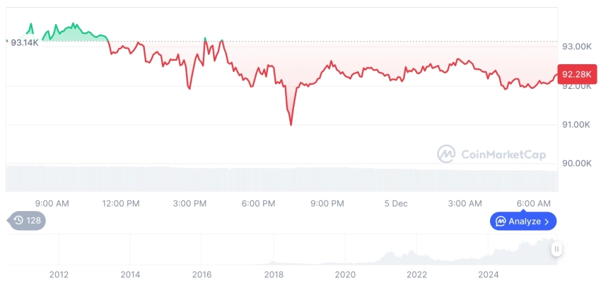 [저녁 시세브리핑] 암호화폐 시장 하락세… 비트코인 92,288달러, 이더리움 3,169달러
