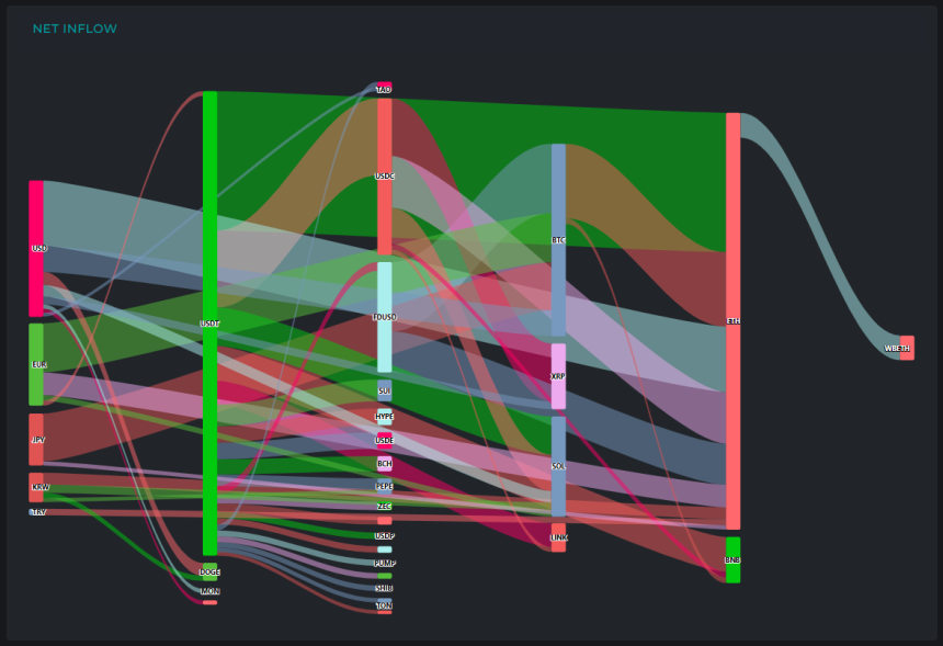 [크립토 인앤아웃] BTC 1.33억 달러 유출, ETH 1.46억 달러 유입