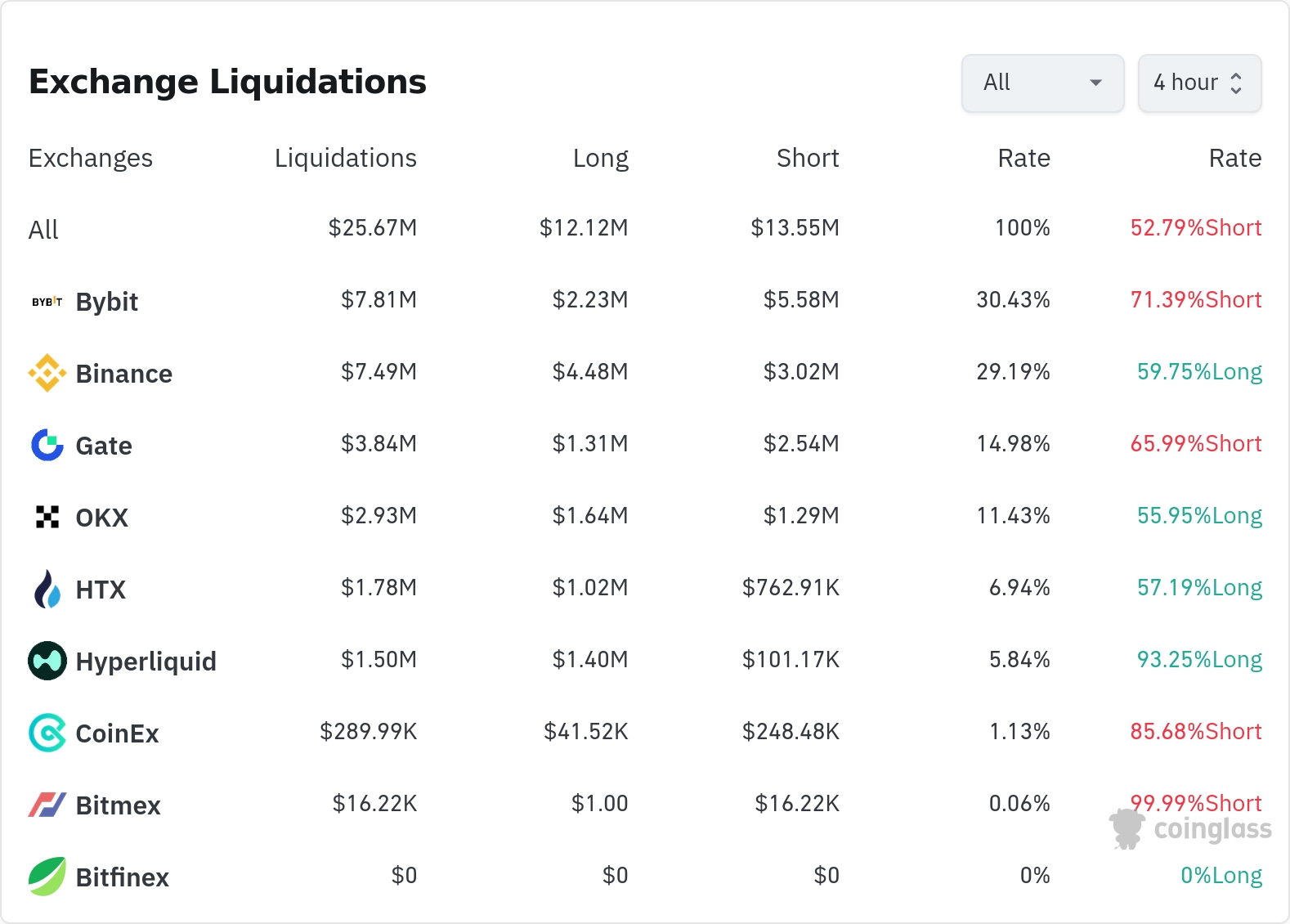 암호화폐 청산 데이터 / 코인글래스