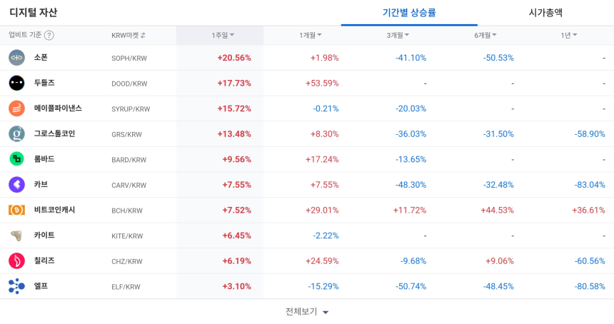 [코인 TOP 10 주간동향] ENSO·TT, 100% 넘는 급등…‘OPEN·SAFE’ 매수세 500% 폭발