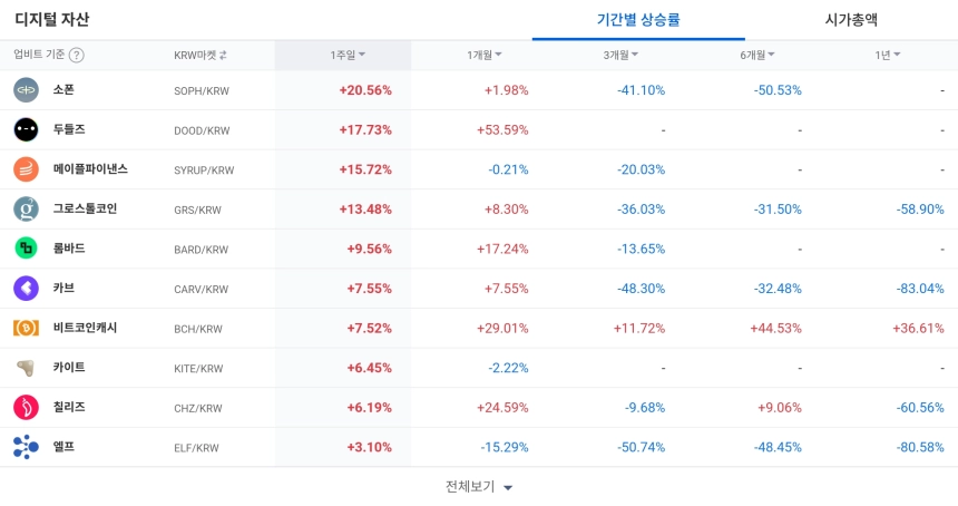 [코인 TOP 10 주간동향] ENSO·TT, 100% 넘는 급등…‘OPEN·SAFE’ 매수세 500% 폭발