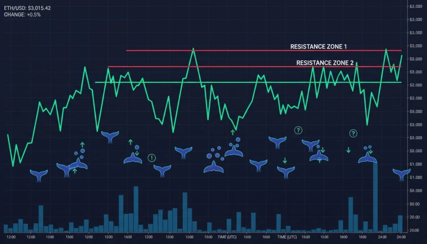 이더리움($ETH), 3,000달러 회복…3,200달러 저항선 돌파가 관건