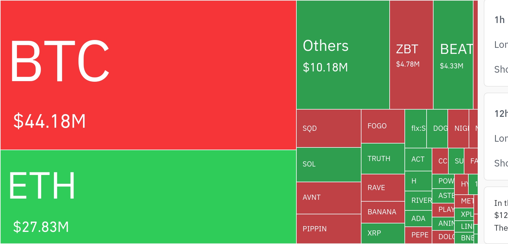 암호화폐 시장, 24시간 동안 레버리지 포지션 8,219만 달러 청산