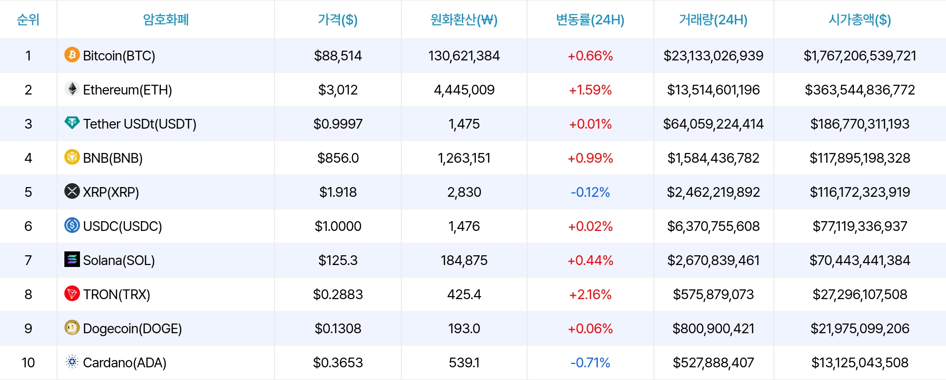 암호화폐 시세 데이터