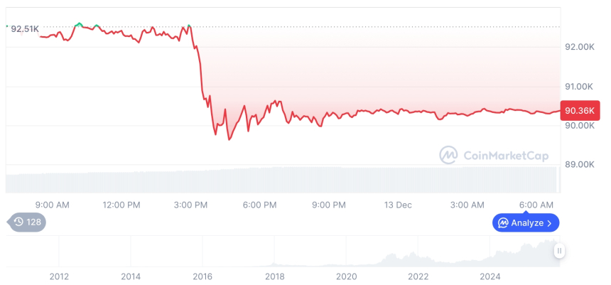  [저녁 시세브리핑] 암호화폐 시장 하락세… 비트코인 90,368달러, 이더리움 3,094달러