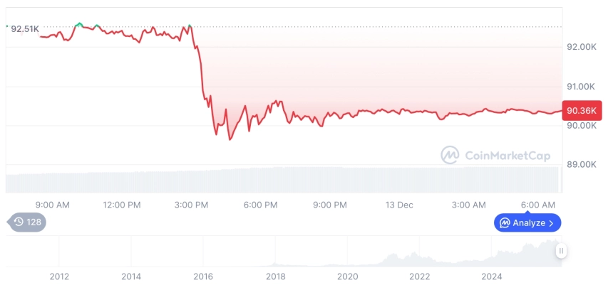 [저녁 시세브리핑] 암호화폐 시장 하락세… 비트코인 90,368달러, 이더리움 3,094달러