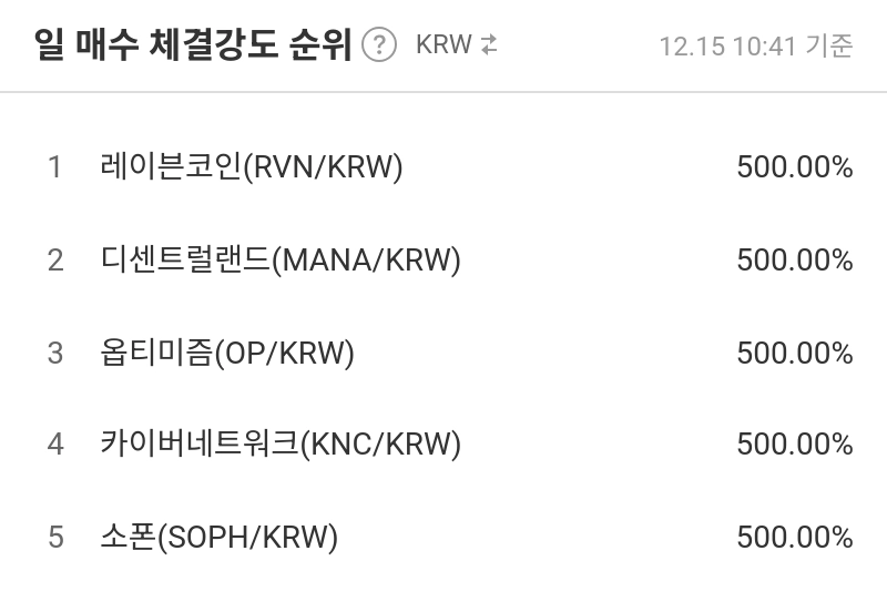 [코인 TOP 10 주간동향] 솜니아·엑셀라·맨틀 강세... 레이븐·디센트럴랜드 매수세 500% 급증