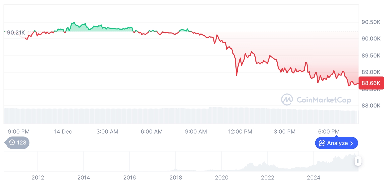 [모닝 시세브리핑] 암호화폐 시장 하락세… 비트코인 88,608달러, 이더리움 3,091달러