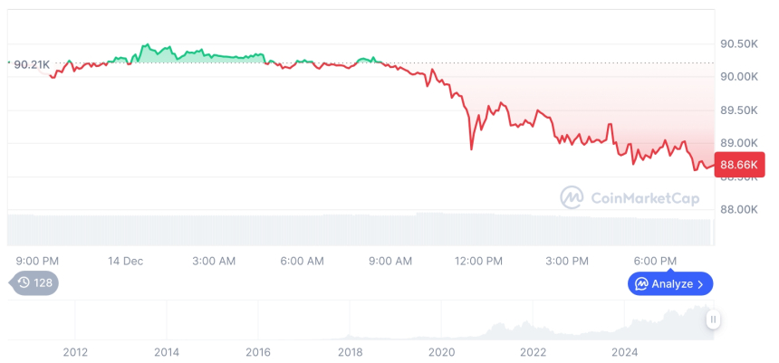  [모닝 시세브리핑] 암호화폐 시장 하락세… 비트코인 88,608달러, 이더리움 3,091달러