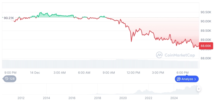 [모닝 시세브리핑] 암호화폐 시장 하락세… 비트코인 88,608달러, 이더리움 3,091달러