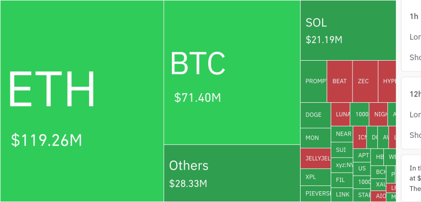  암호화폐 시장, 24시간 동안 레버리지 포지션 2억4018만 달러 청산…숏 비중 73.1%