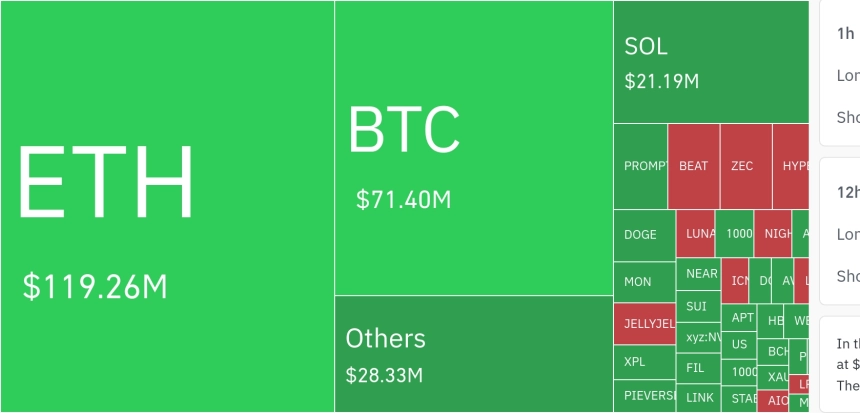 암호화폐 시장, 24시간 동안 레버리지 포지션 2억4018만 달러 청산…숏 비중 73.1%