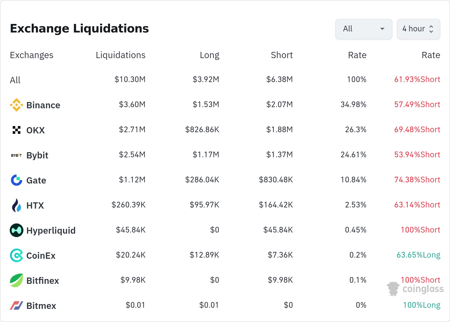 암호화폐 청산 데이터 / 코인글래스