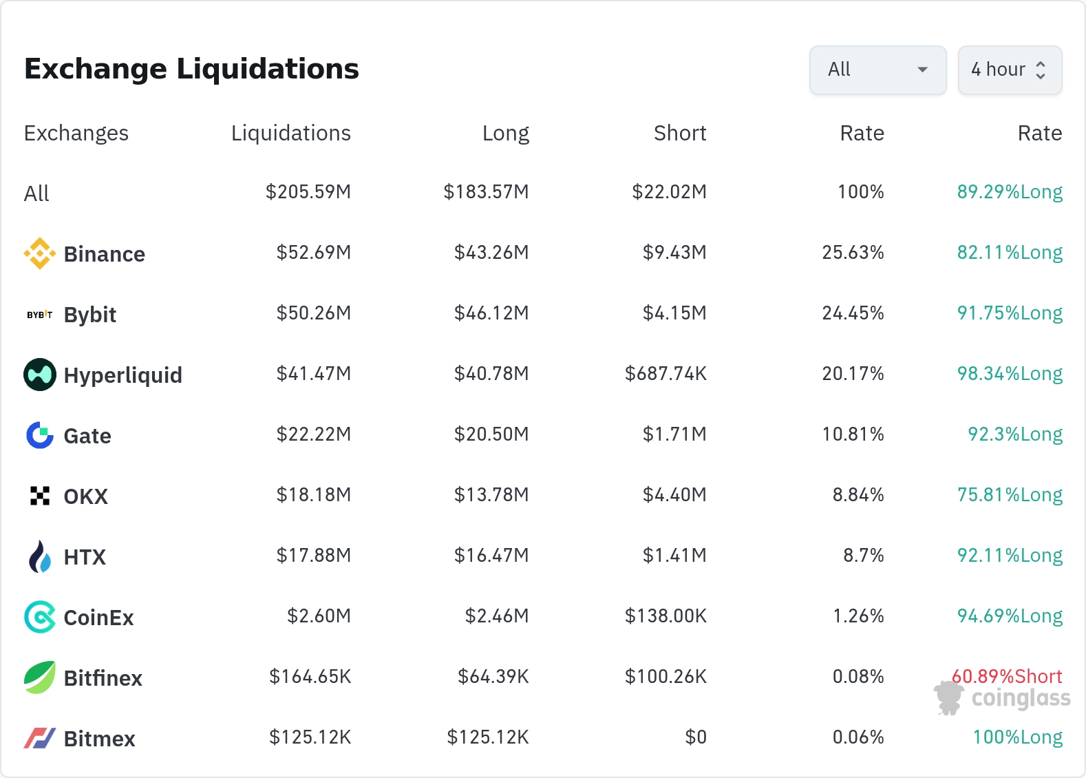 암호화폐 청산 데이터 / 코인글래스