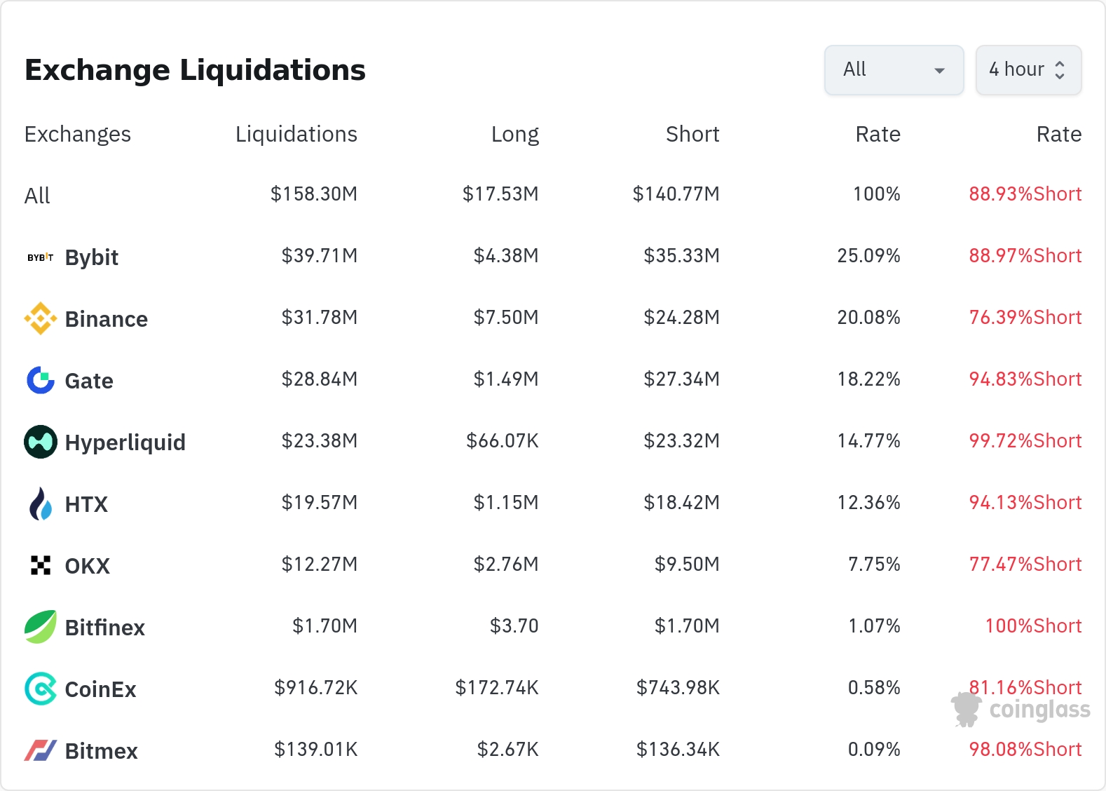 암호화폐 청산 데이터 / 코인글래스