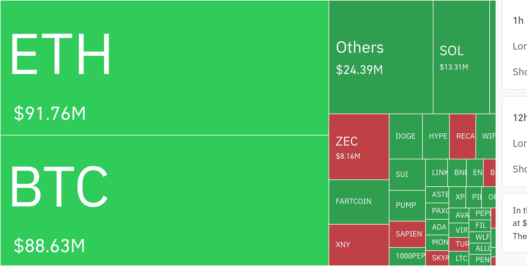 암호화폐 시장, 24시간 동안 레버리지 포지션 4억 6320만 달러 청산…롱 비중 84.4%
