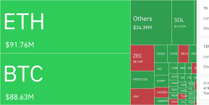 암호화폐 시장, 24시간 동안 레버리지 포지션 4억 6320만 달러 청산…롱 비중 84.4%