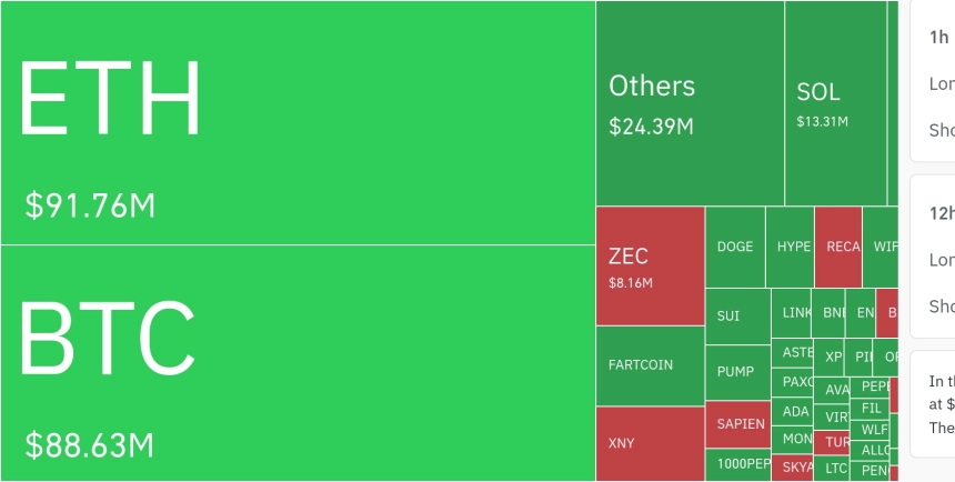 암호화폐 시장, 24시간 동안 레버리지 포지션 4억 6320만 달러 청산…롱 비중 84.4%