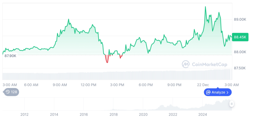  [오후 시세브리핑] 암호화폐 시장 혼조세… 비트코인 88,433달러, 이더리움 3,009달러