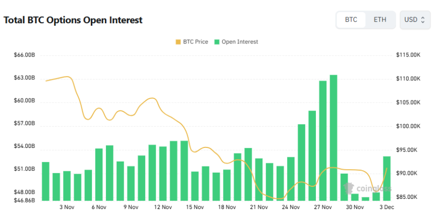  [비트 옵션 데일리] 미결제약정 527억 달러...10만6000달러 콜옵션 최다 거래