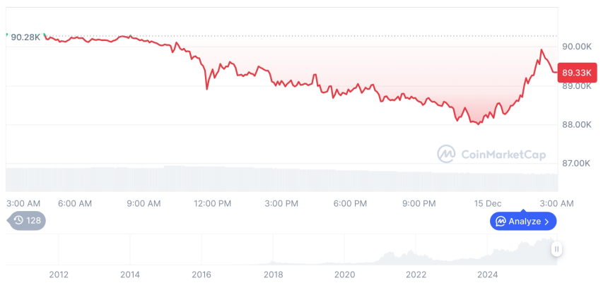  [오후 시세브리핑] 암호화폐 시장 하락세… 비트코인 89,325달러, 이더리움 3,120달러
