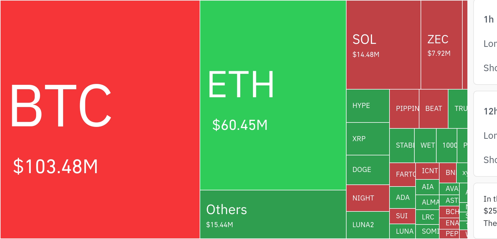 암호화폐 시장, 24시간 동안 레버리지 포지션 10억1600만 달러 청산