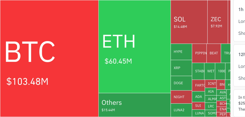  암호화폐 시장, 24시간 동안 레버리지 포지션 10억1600만 달러 청산