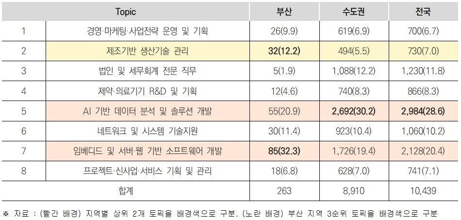 부산 기업들, AI 인재도 '현장형' 원해…제조·시스템 수요 집중