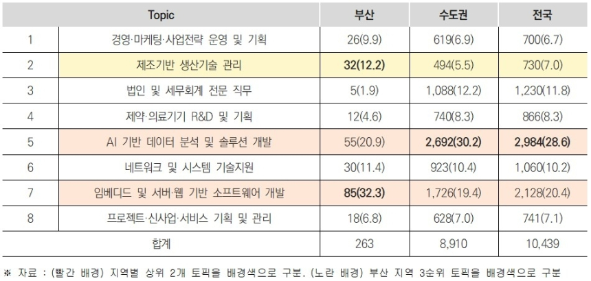  부산 기업들, AI 인재도 '현장형' 원해…제조·시스템 수요 집중