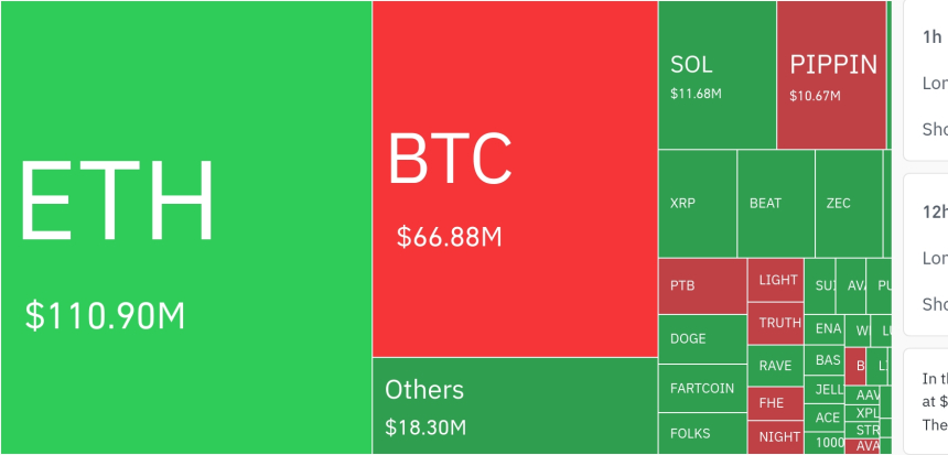  암호화폐 시장, 24시간 동안 레버리지 포지션 2억1843만 달러 청산…롱 비중 64.72%