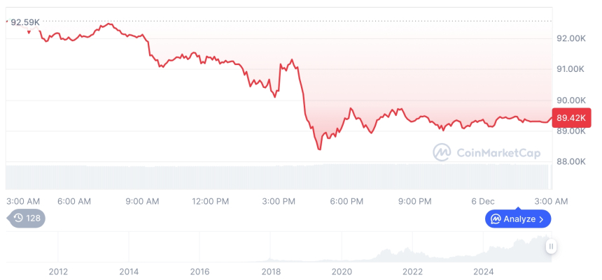  [오후 시세브리핑] 암호화폐 시장 하락세… 비트코인 89,367달러, 이더리움 3,029달러