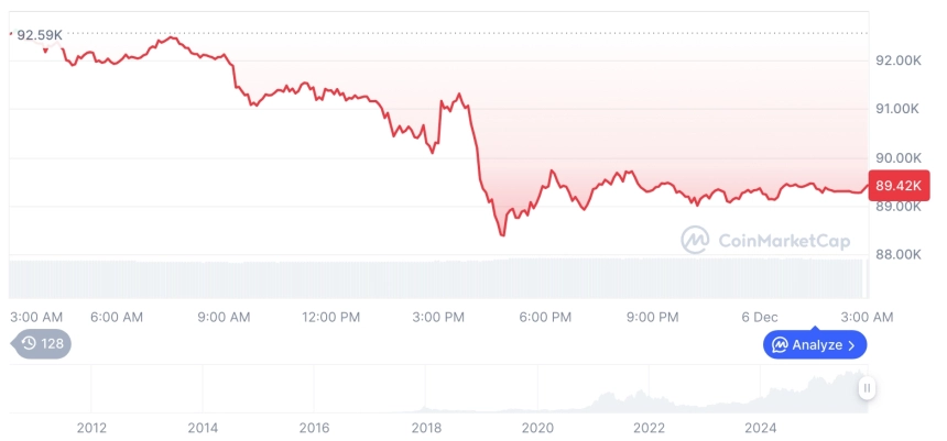 [오후 시세브리핑] 암호화폐 시장 하락세… 비트코인 89,367달러, 이더리움 3,029달러