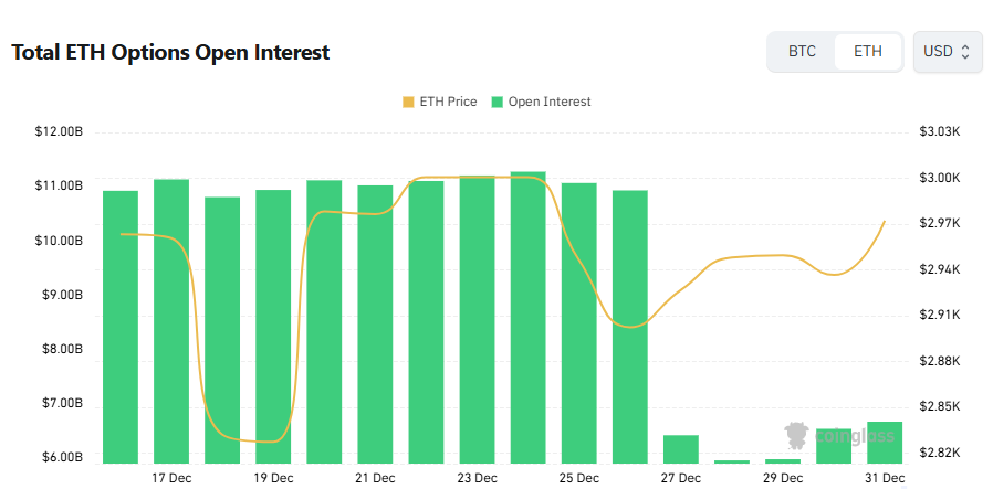[이더 옵션 데일리] 미결제약정 66억 달러로 2%↑…최다 거래는 5500달러 콜옵션