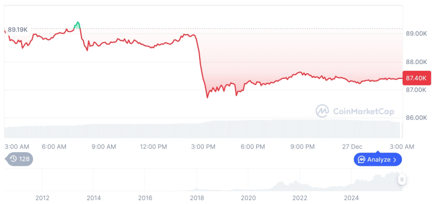  [오후 시세브리핑] 암호화폐 시장 하락세… 비트코인 87,390달러, 이더리움 2,926달러