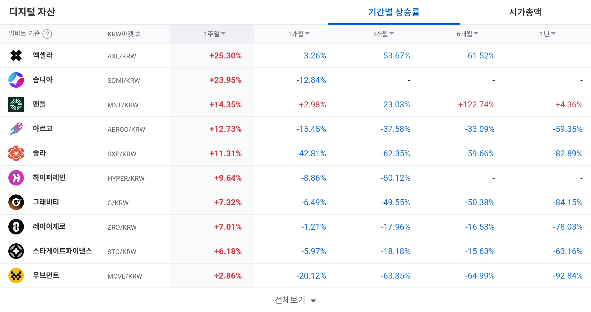 [코인 TOP 10 주간동향] 솜니아·엑셀라 강세…하이퍼레인 급등, 주간 상승률 상위권 진입