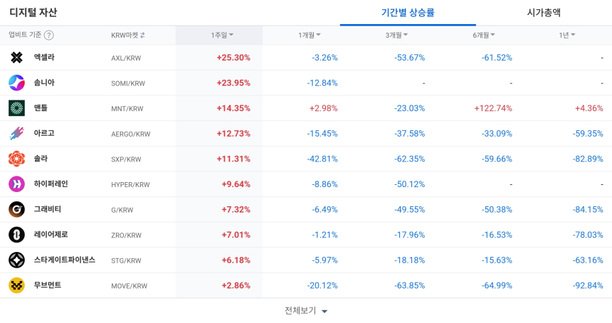 [코인 TOP 10 주간동향] 솜니아·엑셀라 강세…하이퍼레인 급등, 주간 상승률 상위권 진입