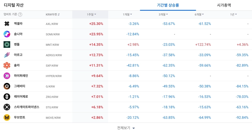 [코인 TOP 10 주간동향] 솜니아·엑셀라 강세…하이퍼레인 급등, 주간 상승률 상위권 진입