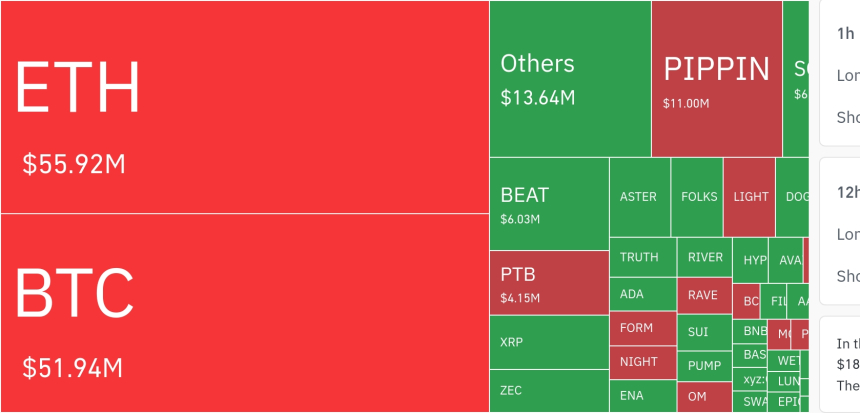  암호화폐 시장, 하루 2061만 달러 레버리지 포지션 청산…롱 비중 77.08%