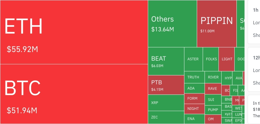 암호화폐 시장, 하루 2061만 달러 레버리지 포지션 청산…롱 비중 77.08%