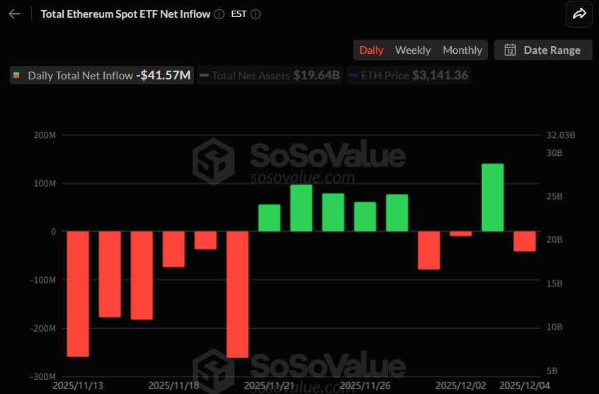 이더리움 현물 ETF, 하루 만에 순유출 전환...4157만 달러 빠져